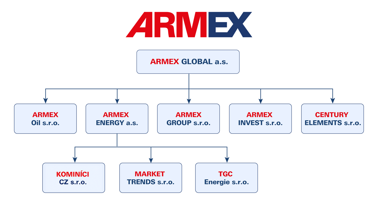 Struktur der ARMEX-Gruppe